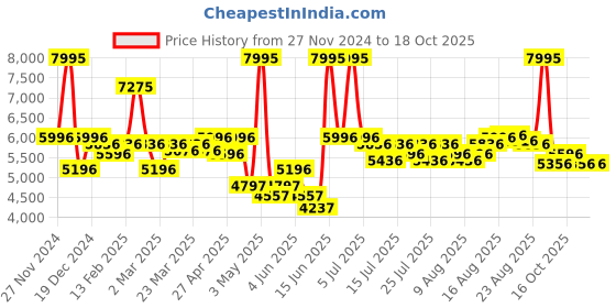 myntra.com FableStreet Women Lapel Collar Solid Formal Tailored Jacket fablestreet Price History Graph from 27 Nov 2024 to 18 Oct 2025