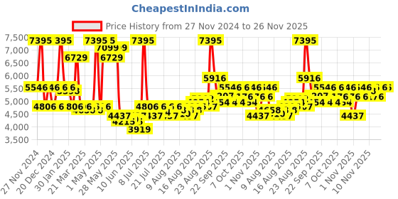 myntra.com FableStreet Women Lapel Collar Solid Formal Tailored Jacket fablestreet Price History Graph from 27 Nov 2024 to 25 Nov 2025