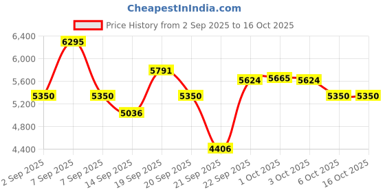 myntra.com FableStreet Women Lapel Collar Solid Tailored Jacket fablestreet Price History Graph from 2 Sep 2025 to 15 Oct 2025