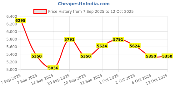 myntra.com FableStreet Women Lapel Collar Solid Tailored Jacket fablestreet Price History Graph from 7 Sep 2025 to 12 Oct 2025