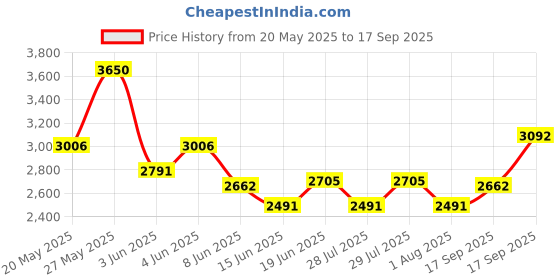 myntra.com FableStreet Women Linen Wrap Dress White fablestreet Price History Graph from 20 May 2025 to 17 Sep 2025