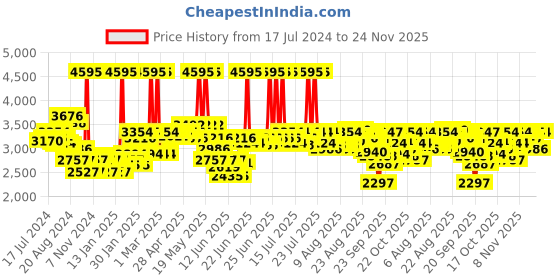 myntra.com FableStreet Women Livin Open Front Blazer fablestreet Price History Graph from 17 Jul 2024 to 24 Nov 2025