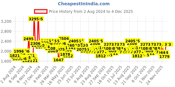 myntra.com FableStreet Women Maroon Solid A-line Sustainable Midi Skirt fablestreet Price History Graph from 2 Aug 2024 to 4 Dec 2025