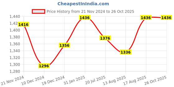 myntra.com FableStreet Women Maroon Solid Top fablestreet Price History Graph from 21 Nov 2024 to 26 Oct 2025