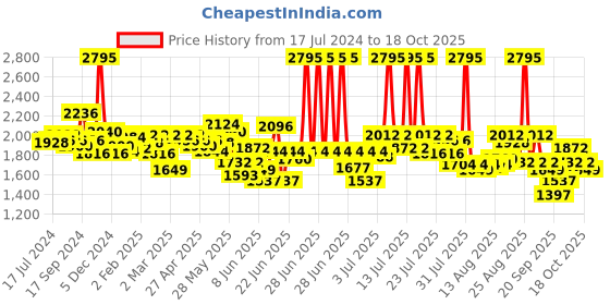 myntra.com FableStreet Women Navy Blue Flared Solid Parallel Trousers fablestreet Price History Graph from 17 Jul 2024 to 18 Oct 2025