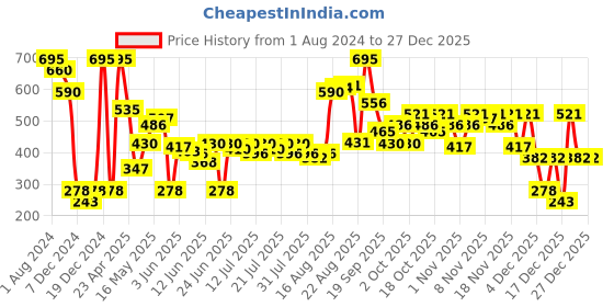 myntra.com FableStreet Women Navy Blue Solid Camisole fablestreet Price History Graph from 1 Aug 2024 to 27 Dec 2025