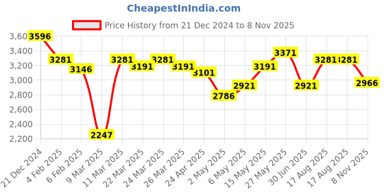 myntra.com FableStreet Women Net Embellished A-Line V-Neck Dress fablestreet Price History Graph from 21 Dec 2024 to 8 Nov 2025