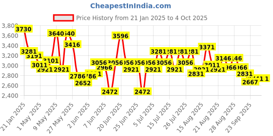 myntra.com FableStreet Women Net Embellished Sequin WrapFit & Flare Midi Dress fablestreet Price History Graph from 21 Jan 2025 to 4 Oct 2025