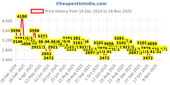 myntra.com FableStreet Women Net SequinSheath Dress fablestreet Price History Graph from 18 Dec 2024 to 24 Nov 2025