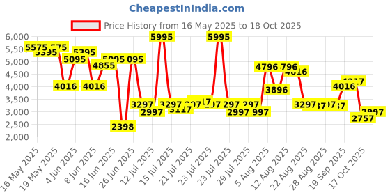 myntra.com FableStreet Women Notched Lapel Collar Single-Breasted Formal Blazers fablestreet Price History Graph from 16 May 2025 to 18 Oct 2025