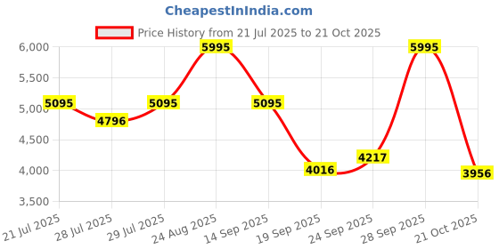 myntra.com FableStreet Women Notched Lapel Collar Single-Breasted Formal Blazers fablestreet Price History Graph from 21 Jul 2025 to 21 Oct 2025