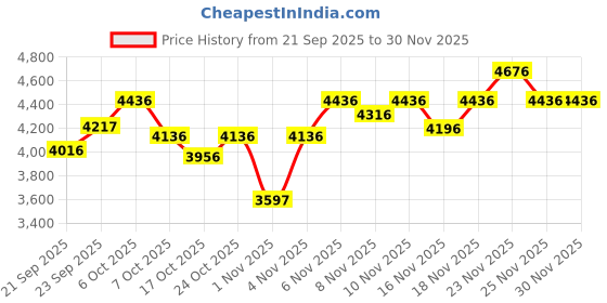 myntra.com FableStreet Women Notched Lapel Collar Single-Breasted Formal Blazers fablestreet Price History Graph from 21 Sep 2025 to 30 Nov 2025