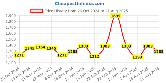 myntra.com FableStreet Women Olive Green High-Low Top With Pleat Detail fablestreet Price History Graph from 26 Oct 2024 to 21 Aug 2025