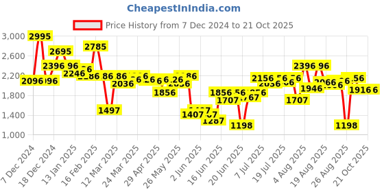myntra.com FableStreet Women Ombre Printed High-Waist A-Line Midi Skirts fablestreet Price History Graph from 7 Dec 2024 to 21 Oct 2025