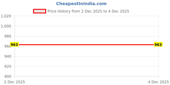 myntra.com FableStreet Women Pink Cotton Front Pleat Top fablestreet Price History Graph from 2 Dec 2025 to 3 Dec 2025