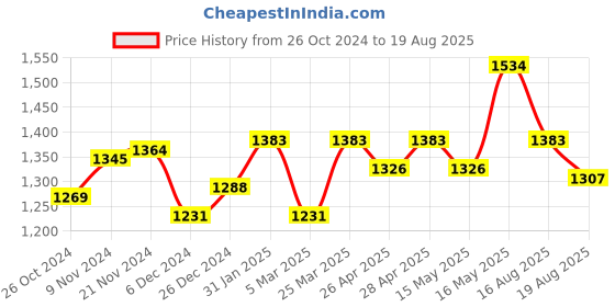 myntra.com FableStreet Women Pink Shirt Style Top fablestreet Price History Graph from 26 Oct 2024 to 19 Aug 2025