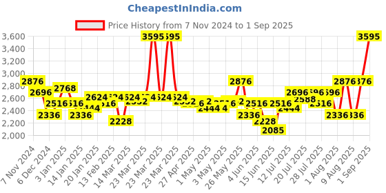 myntra.com FableStreet Women Pleated A-Line Midi Skirts fablestreet Price History Graph from 7 Nov 2024 to 1 Sep 2025