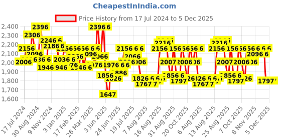 myntra.com FableStreet Women Pleated Formal Trouser fablestreet Price History Graph from 17 Jul 2024 to 4 Dec 2025