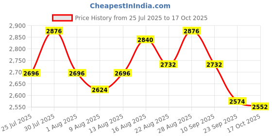myntra.com FableStreet Women Polka Dot Print A-Line Satin Midi Dress fablestreet Price History Graph from 25 Jul 2025 to 17 Oct 2025