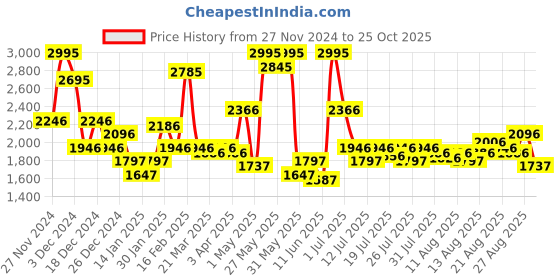 myntra.com FableStreet Women Pullover fablestreet Price History Graph from 27 Nov 2024 to 25 Oct 2025