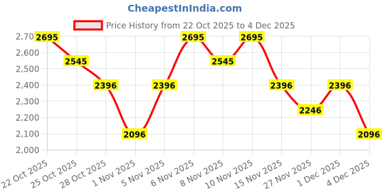 myntra.com FableStreet Women Pullover fablestreet Price History Graph from 22 Oct 2025 to 4 Dec 2025