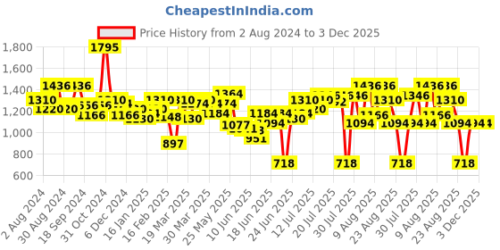 myntra.com FableStreet Women Purple Loose Fit Mid-Rise Regular Shorts fablestreet Price History Graph from 2 Aug 2024 to 3 Dec 2025