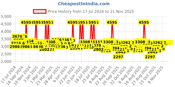 myntra.com FableStreet Women Red Solid Open Front Cheery Red Blazer fablestreet Price History Graph from 17 Jul 2024 to 21 Nov 2025