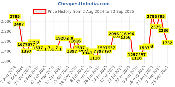myntra.com FableStreet Women Red Solid Pullover Sweater fablestreet Price History Graph from 2 Aug 2024 to 23 Sep 2025