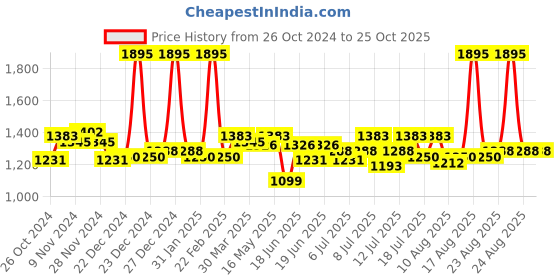 myntra.com FableStreet Women Red Solid Top fablestreet Price History Graph from 26 Oct 2024 to 25 Oct 2025