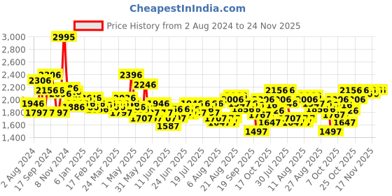 myntra.com FableStreet Women Relaxed Bootcut High-Rise Trousers fablestreet Price History Graph from 2 Aug 2024 to 24 Nov 2025