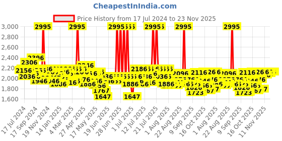 myntra.com FableStreet Women Relaxed High-Rise Pleated Parallel Trousers fablestreet Price History Graph from 17 Jul 2024 to 23 Nov 2025