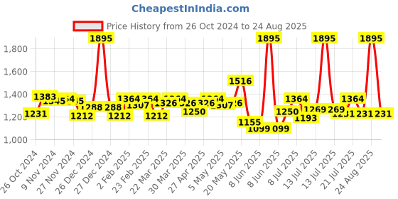myntra.com FableStreet Women Rose Solid A-Line Top fablestreet Price History Graph from 26 Oct 2024 to 24 Aug 2025