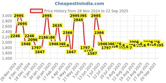 myntra.com FableStreet Women Round Neck Buttoned Sleeve Pullover fablestreet Price History Graph from 28 Nov 2024 to 22 Sep 2025