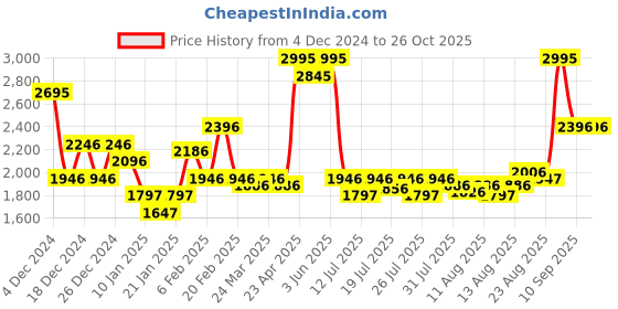 myntra.com FableStreet Women Round Neck Buttoned Sleeve Pullover fablestreet Price History Graph from 4 Dec 2024 to 26 Oct 2025