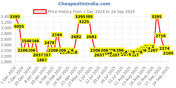 myntra.com FableStreet Women Round Neck Cable Knit Pullover fablestreet Price History Graph from 1 Dec 2024 to 24 Sep 2025