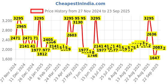 myntra.com FableStreet Women Round Neck Pullover Sweater fablestreet Price History Graph from 27 Nov 2024 to 23 Sep 2025