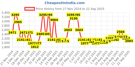 myntra.com FableStreet Women Round Neck Pullover Sweater fablestreet Price History Graph from 27 Nov 2024 to 22 Sep 2025