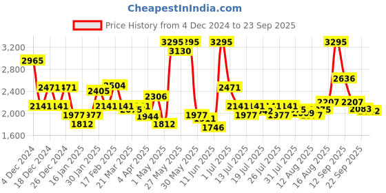 myntra.com FableStreet Women Round Neck Striped Pullover fablestreet Price History Graph from 4 Dec 2024 to 23 Sep 2025