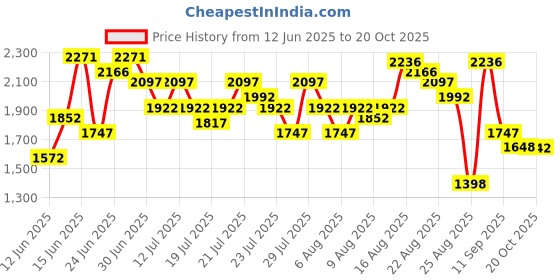 myntra.com FableStreet Women Royal Blue A-Line Dress fablestreet Price History Graph from 12 Jun 2025 to 20 Oct 2025
