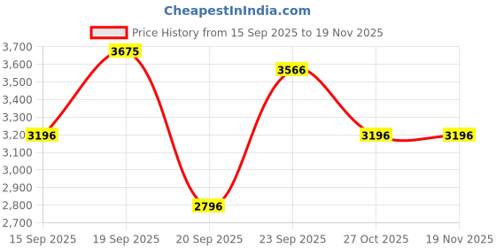 myntra.com FableStreet Women Rust Fitted Shift Dress fablestreet Price History Graph from 15 Sep 2025 to 19 Nov 2025