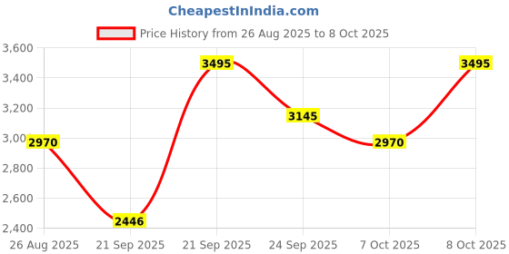myntra.com FableStreet Women Rust Overlap Waistcoat fablestreet Price History Graph from 26 Aug 2025 to 7 Oct 2025