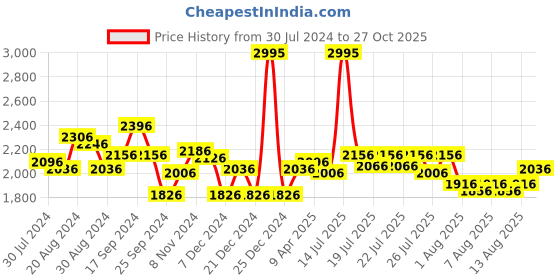 myntra.com FableStreet Women Rust Pleated Fit and Flare Dress fablestreet Price History Graph from 30 Jul 2024 to 27 Oct 2025