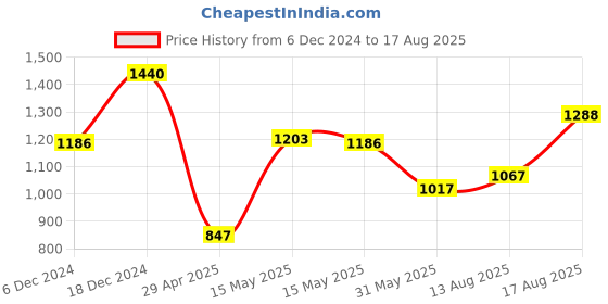 myntra.com FableStreet Women Rust Red Solid Top fablestreet Price History Graph from 6 Dec 2024 to 17 Aug 2025