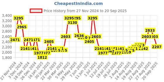 myntra.com FableStreet Women Self Design Cable Knit Pullover fablestreet Price History Graph from 27 Nov 2024 to 20 Sep 2025