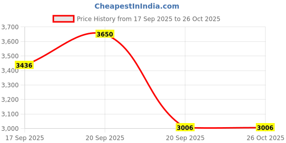 myntra.com FableStreet Women Shift Midi Dress fablestreet Price History Graph from 17 Sep 2025 to 26 Oct 2025