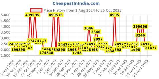 myntra.com FableStreet Women Single-Breasted Linen Blazer fablestreet Price History Graph from 1 Aug 2024 to 24 Oct 2025