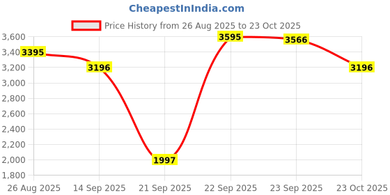 myntra.com FableStreet Women Soldi Satin Shirt Collar Fit & Flare Dress fablestreet Price History Graph from 26 Aug 2025 to 23 Oct 2025