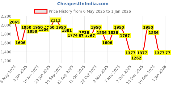 myntra.com FableStreet Women Solid Cotton T-shirt fablestreet Price History Graph from 6 May 2025 to 28 Dec 2025