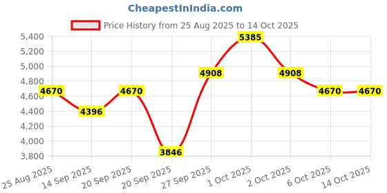 myntra.com FableStreet Women Solid Lapel Collar Tailored Jacket fablestreet Price History Graph from 25 Aug 2025 to 13 Oct 2025