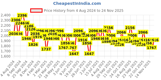 myntra.com FableStreet Women Solid Olive Green A-Line Dress fablestreet Price History Graph from 4 Aug 2024 to 24 Nov 2025